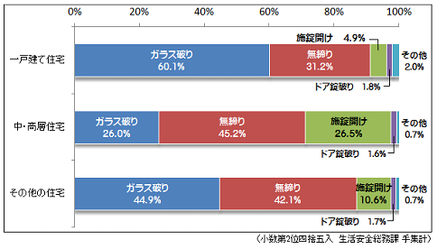 雨戸の防犯についてはこう考えた方が良い という話 ホームセキュリティの料金の検討前にしておく防犯対策のブログ